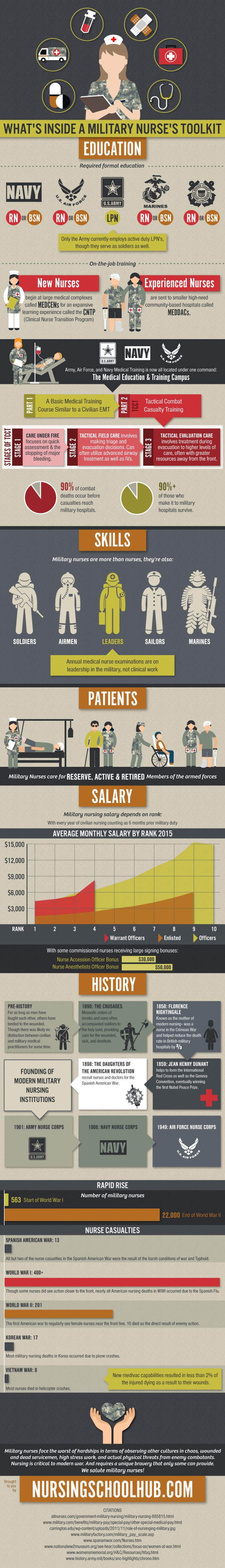 Military-Nurses